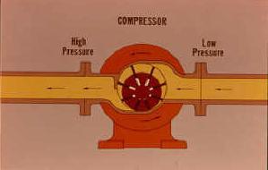 ROTARY VANE OPERATING PRINCIPLE Gas enters the suction flange at low pressure. The rotor is mounted eccentrically toward the bottom of the compressor.