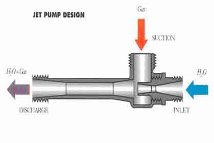 TYPICAL COMPRESSOR TYPES Vapor Jet USED IN LOW PRESSURE Utilizes pressurized water to affect gas