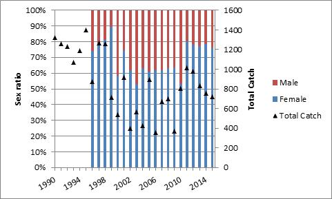Figure 10. Total catch of American Shad at Smithfield Beach, by gender.
