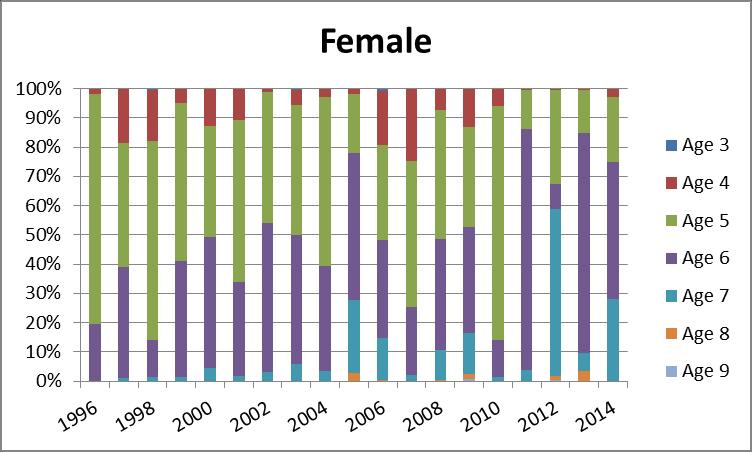 Figure 15. Distribution of age for female and male American Shad captured at Smithfield Beach.