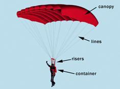 There is a top and bottom sheet, and set of fabric ribs between them. The ribs divide the parachute into a set of individual cells.