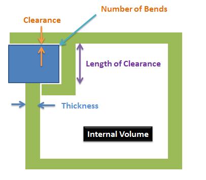 internal volume. The internal volume decides the explosion pressure, and hence the factor of the safety requirement.