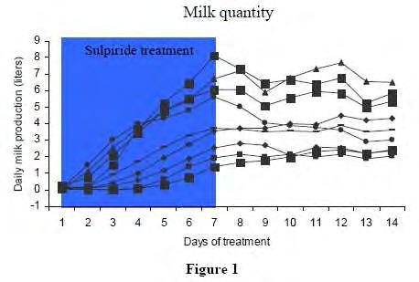 Figure 1: Milk production during (blue zone) and following sulpiride administration 1. Mares were milked 6 x/day. Note that milk production after the end of treatment remains constant.
