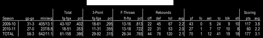 Highs Points...14, twice (Last 12/12/10) 3-Pointers... 3, vs. UT-Pan American (11/12/10) Free Throws...4, twice (Last 12/12/10) Rebounds.