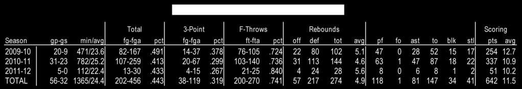 ft-fta pct def tot Opponent Date gs min pct pct off avg pf a t/o blk stl pts avg EASTERN 11-11-11 17 3-4.750 1-2.500 4-4 1.000 1 2 3 3.0 3 0 1 0 0 11 11.0 ILLINOIS at ULM 11/14/11 26 3-9.333 1-5.