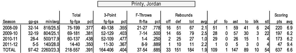 # 24 Jordan Printy Jordan Printy 24 G46-44185 4Sr.-3L Marion, Iowa/Linn-Mar HS 2011-12: His 164 career 3-pointers are second all-time at Indiana State.