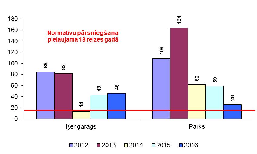 3.attēls. Slāpekļa dioksīda stundas vērtības ApPNS pārsniegšanas gadījumu skaits 2012.-2016.