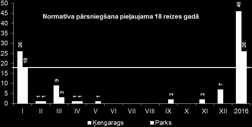 . 4.attēls. Slāpekļa dioksīda stundas vērtības ApPNS pārsniegšanas gadījumu skaita dinamika mēnešu griezumā 2016. g. Pilsētas fona novērojumu stacijā Ķengarags 2016.