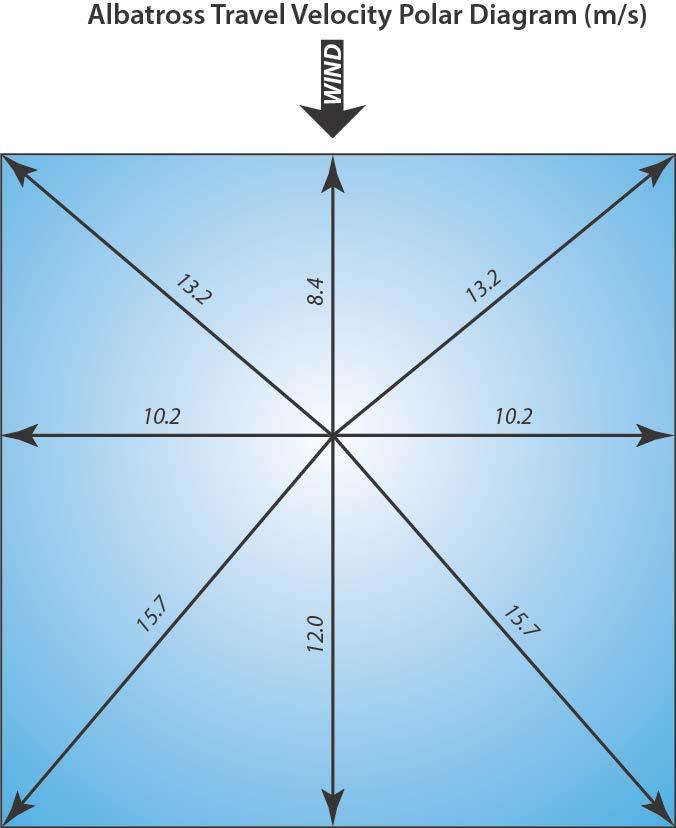 over the ground of 8.4 m/s (Table 1, Fig. 3). Correcting for leeway results in a diagonal upwind travel velocity of 13.2 m/s at a direction of around 51 relative to the wind.