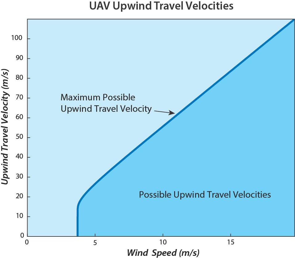 The maximum possible upwind travel velocity of a UAV was modeled with the airspeed calculated using the Rayleigh cycle model optimized for fast flight and the upwind flight mode shown in Fig. 2.