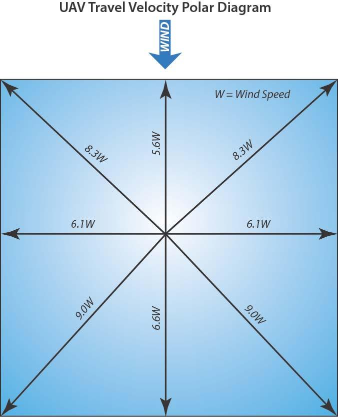As a numerical example, a wind speed of 10 m/s could in principle provide sufficient energy to soar at airspeeds up to 95 m/s (Eq. A.10).