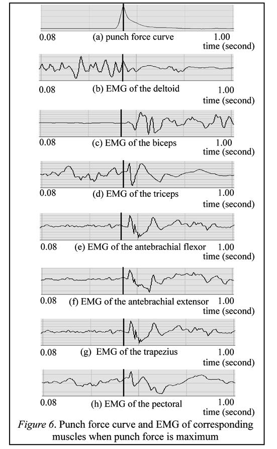 The electrical potential of these muscles showed a surge. This is observed by examining the time synchronized vertical thick lines on the EMG graphs shown as Figure 7 (d), (e), (f), (g) and (h).
