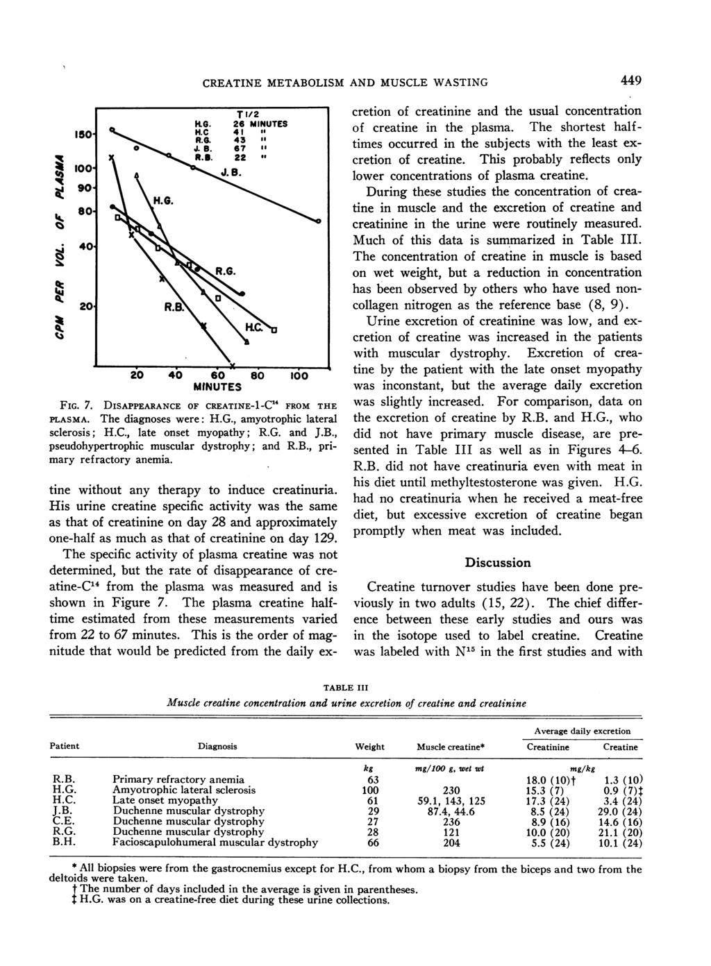 CREATINE METABOLISM AND MUSCLE WASTING 449 100 190 %J40 N.G. 20 RA.B R R G. 20 40 60 80 100 MINUTES FIG. 7. DISAPPEARANCE OF CREATINE-1-C1 FROM THE PLASMA. The diagnoses were: H.G., amyotrophic lateral sclerosis; H.