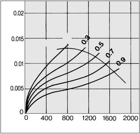 3 MPa Air flow rate (l /min (ANR)) Air flow rate (l /min