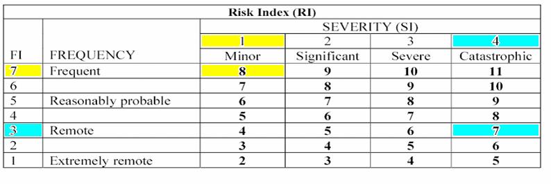 Risk index RI= FI+SI Risk = Frequency X