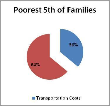Costs of Incomplete Streets: Economic Individual Transportation Costs 2 nd largest expense for American