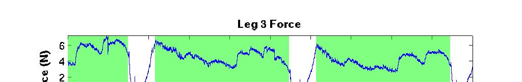 Fig. 2. The desired force profile, d i (φ). During stance, the area lightly shaded, a foot should carry 1% of its desired force, whereas during flight, it shouldn t carry anything.