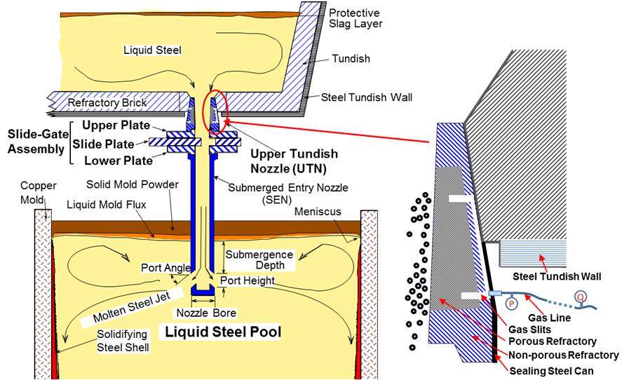 Figures: Figure 1. Schematic of upper tundish nozzle (UTN) and continuous casting process Figure 2.