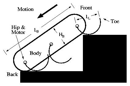 by left-right leg contact imbalance. One of two different sets of trajectories is used depending on the slope of the staircase.