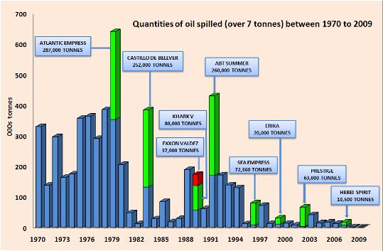 Oil spills from tankers Source: The International Tanker