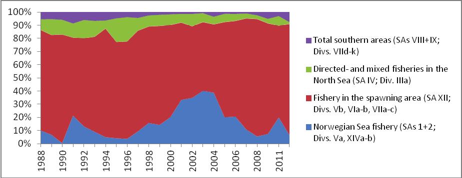 1. (A) Annual catch (tonnes) of blue whiting by fishery