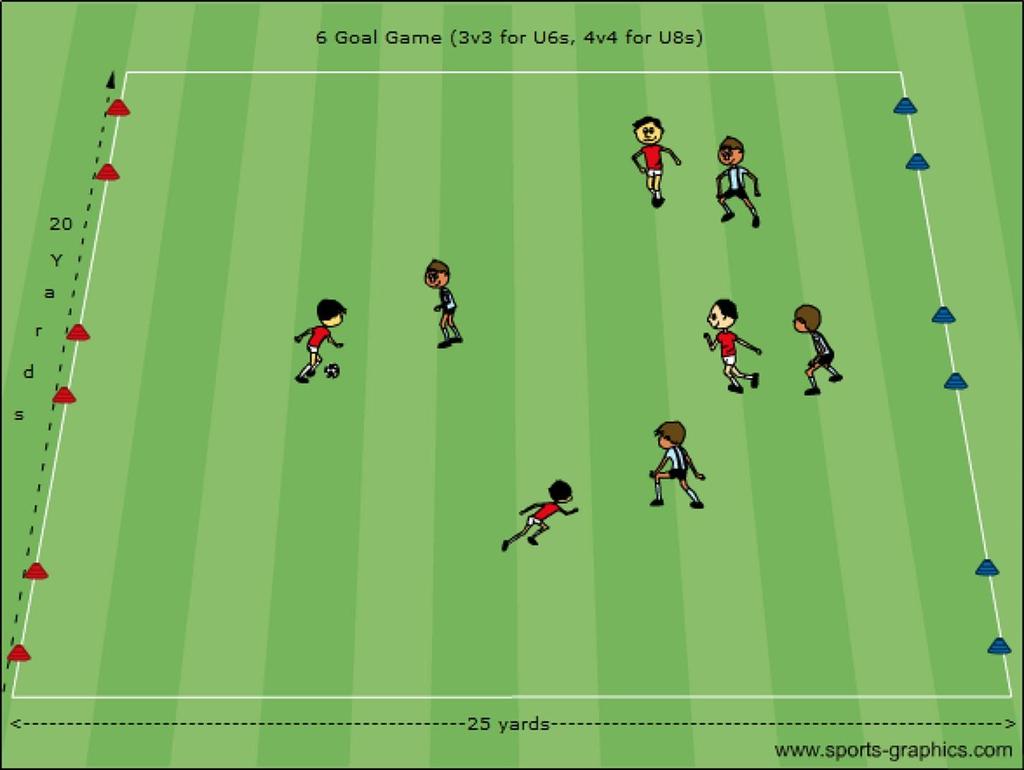 U6-U8: 6 goal game Area: For U6s; 3v3 approximately 18 x 16 yards, for U8s; 4v4 approximately 25 x 20 yards. Instructions: To score the attacking team has to pass into any of the opponents 3 goals.