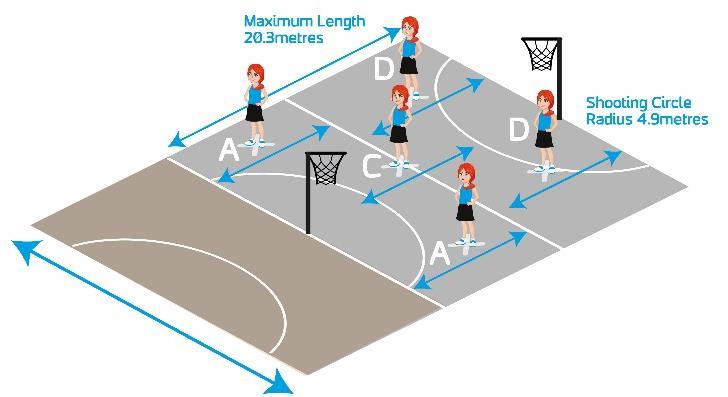 3 Technical Specifications 3.1 COURT AND RELATED AREAS 3.1.1 Court The court is rectangular in shape and is level and firm. The two longer sides are called side lines and measure 20.
