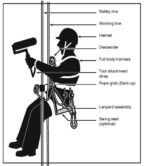 Figure 4 - Operator using an ascender in an industrial rope access system. (reference Safe Work Australia Code of Practice: Manage the risk of falls at workplaces, December 2011) c.