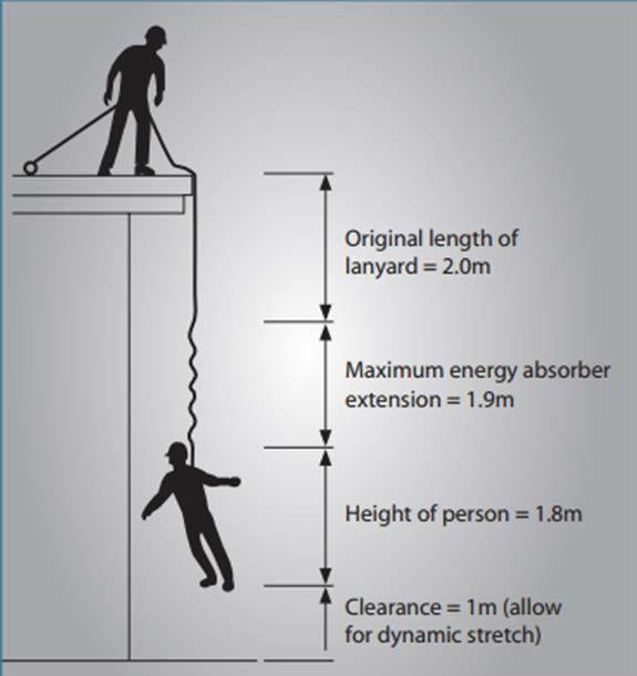 5. any stretching of the lanyard or horizontal life line when extended by a fall 6. the length of the energy absorber when extended by a fall. h. Lanyards shall not be used in conjunction with inertia reels as this can result in an excessive amount of free fall prior to the fall being arrested.