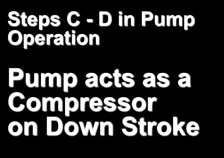 Incomplete Pump Fillage Occurs from C to D on Pump Card Steps C - D in Pump Operation Pump acts as a Compressor on Down Stroke B A at [C] PB = PI D C PD PB PI