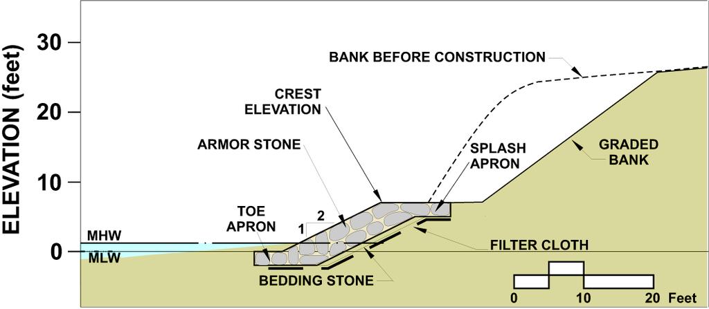 Stone revetments feature sloped and roughed faces that decrease wave reflection and associated bottom scour.