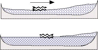 been stacked up at one end of the lake, returns to level (Fig. 15). Fig. 15 - Wind can create current. Wind driven current can exaggerate or reverse tidal currents in shallow bays.