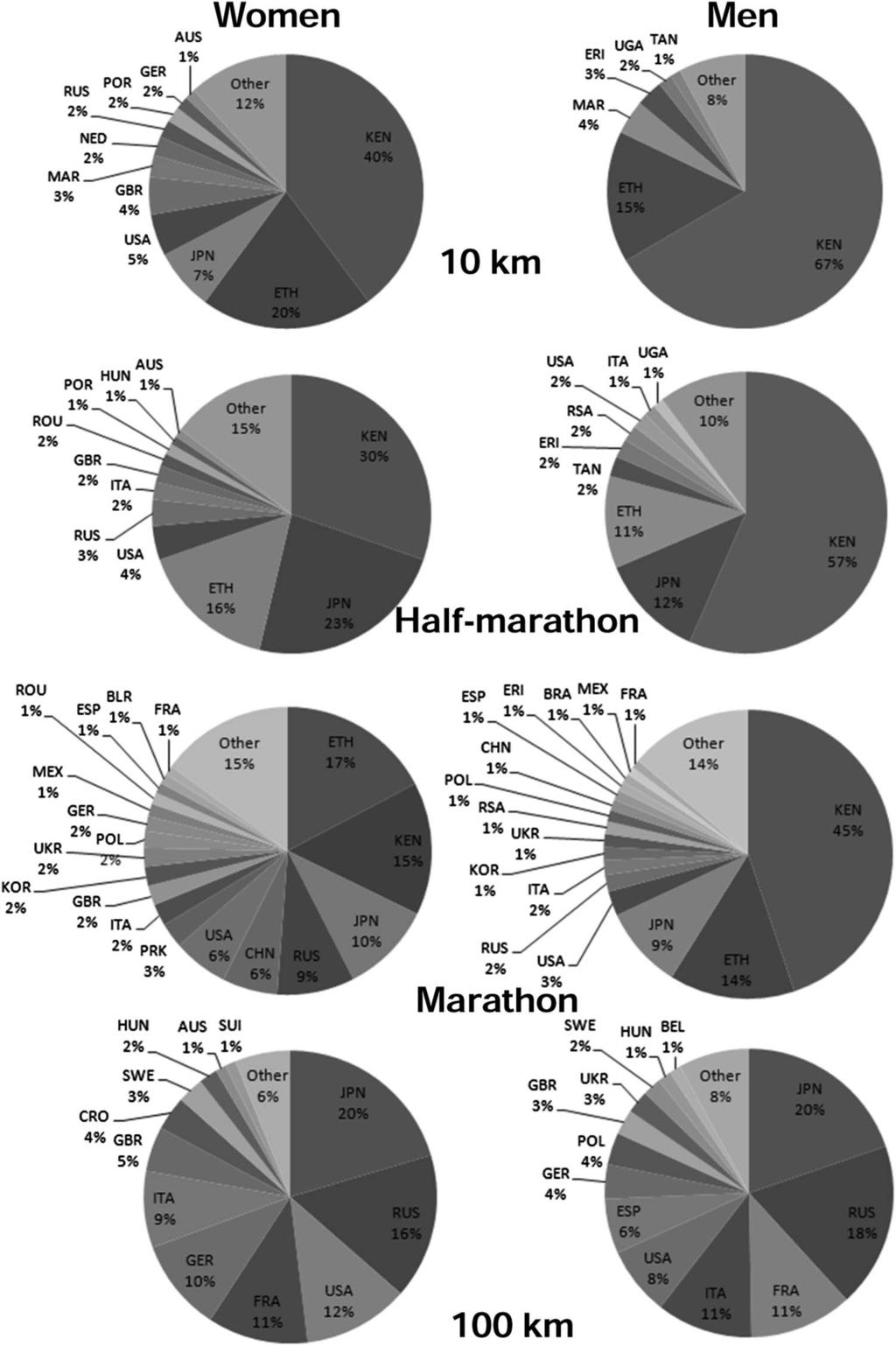 www.nsca.com Figure 1. Nationality of runners by race, distance, and sex. Countries with less than 1% frequency were included in or.