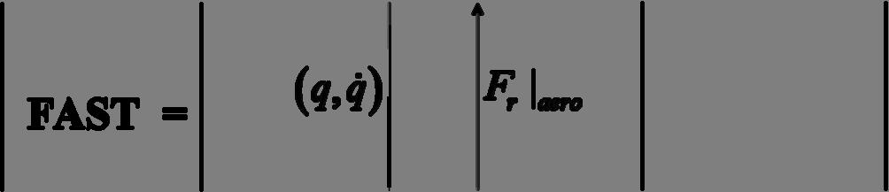 3 Figure - Structure of FAST To model dynamic responses of wind turbines, FAST is constructed by two parts: the dynamic analysis routine (FAST, and FAST3), and the aerodynamic loads calculation