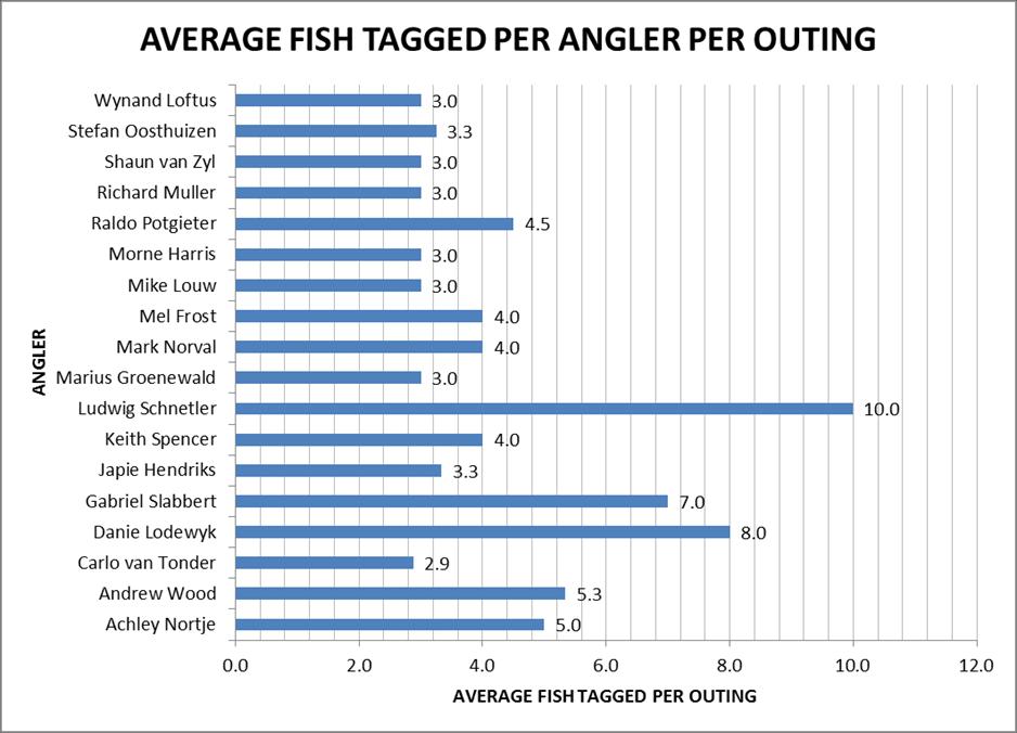 Table 5 shows the top eighteen anglers, who tagged an average of more than 2.