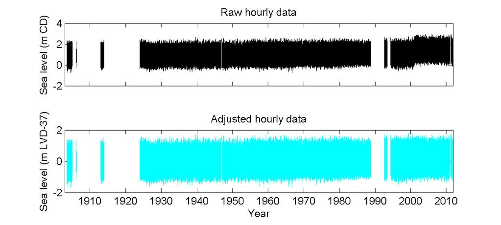 Figure 2-3: Monthly MSL at Lyttelton. Monthly MSL calculated from the raw hourly sea-level data is compared to the monthly means obtained from Professor Hannah.