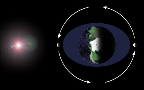 The primary solar influence is found when in conjunction with the lunar position with respect to the earth.