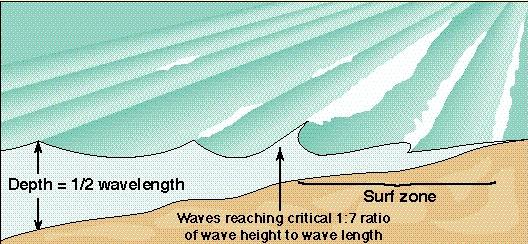 Shoaling Waves As a wave shoals (approaches the shoreline) the wave period remains constant, causing the wavelength to decrease and the wave height to increase.