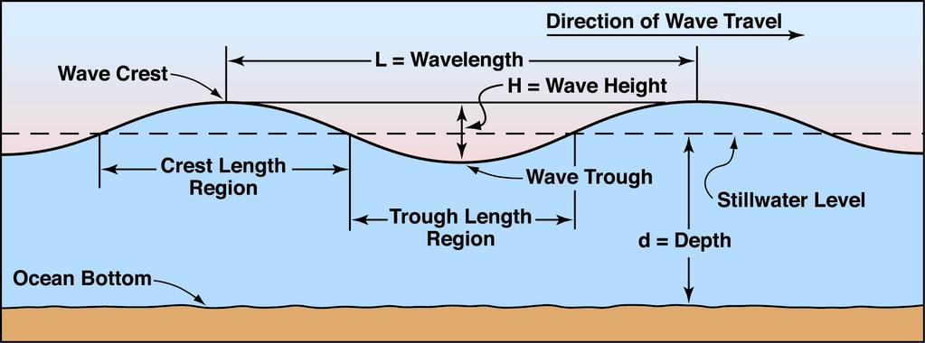WAVE CHARACTERISTICS T = WAVE PERIOD Time taken for