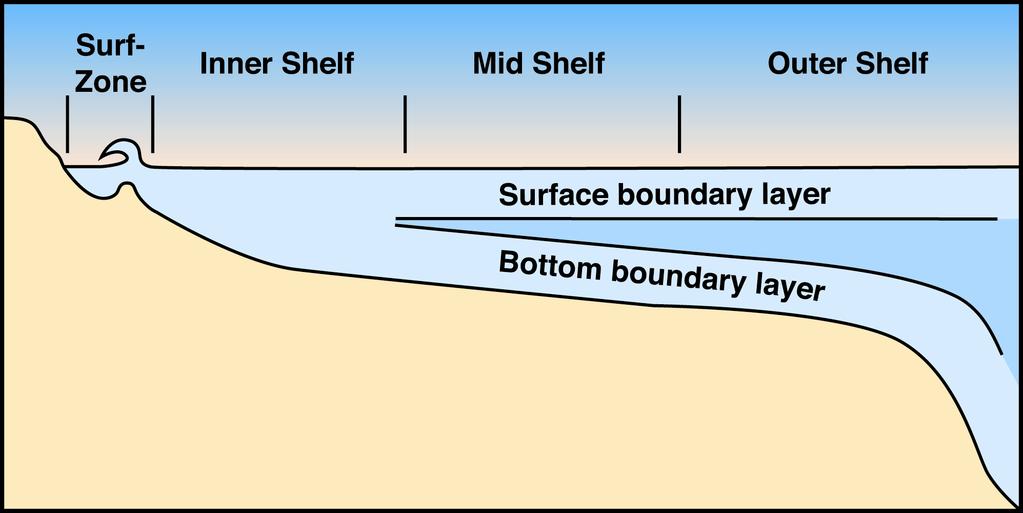 The inner shelf is a friction-dominated realm where surface and bottom boundary layers