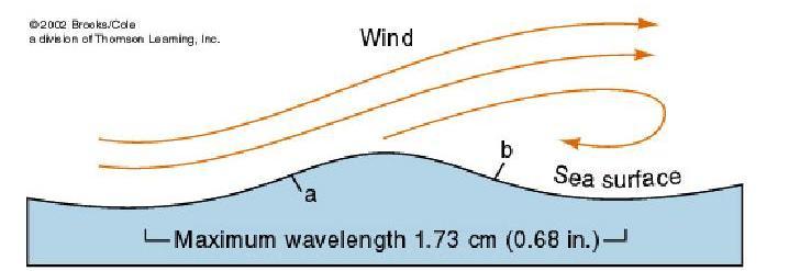 A wind wave is generated by the friction of the wind over the water s surface.