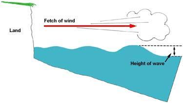 Fetch Fetch is the horizontal distance that the wind blows across the water.
