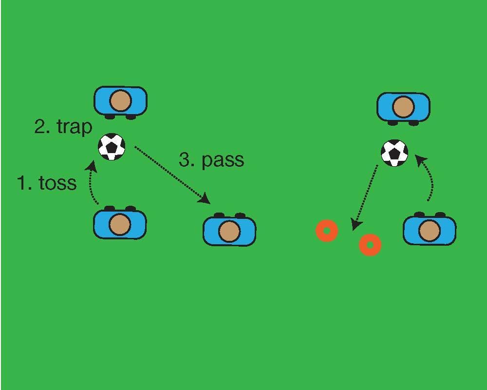 DRILL 2: THROWS AND PASS (progression of Drill 1) Day 3: Controlling & Throw-Ins Same series as DRILL 1, but pass to someone else, or dribble through