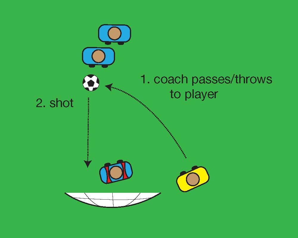 DRILL 4: SHOOTING IN A LINE Day 4: Defending& Finishing Players line up 10-15 yards from goal One goalie in goal Coach to the side // DRILL Coach throws/passes ball