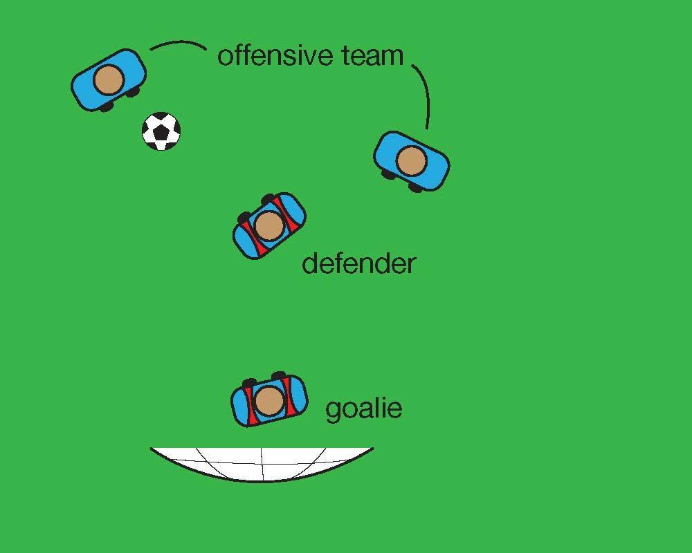 DRILL 5: 2 v 1 Day 4: Defending& Finishing Players line up 10-15 yards from goal (two lines) One goalie in goal (can be a coach) One line of defenders to goal // GAME Two offensive players try to