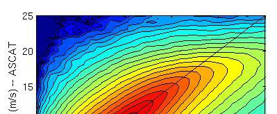 ASCAT versus QuikSCAT: ASCAT are weaker, particularly at high winds ASCAT