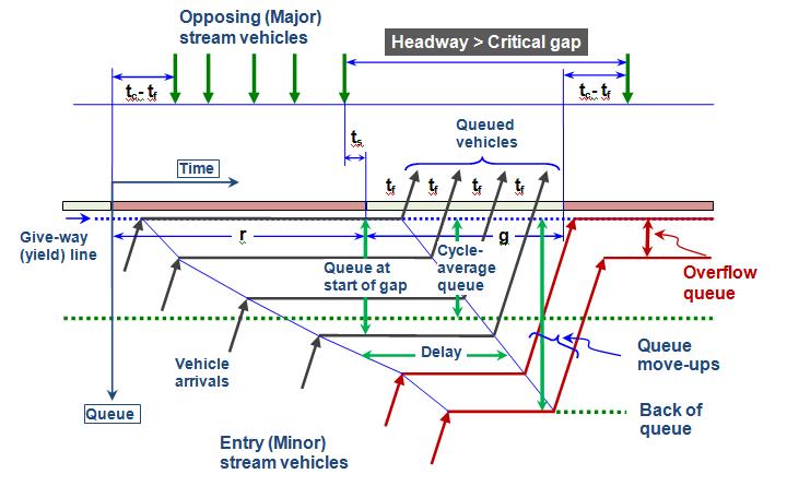 BACK OF QUEUE modelling by GAP ACCEPTANCE CYCLES Unique method in SIDRA INTERSECTION to estimate gap-acceptance cycles helps to model back of queue and stops