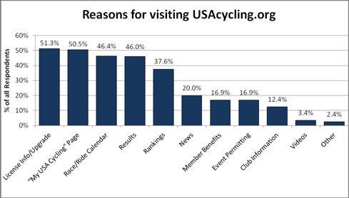 What type of information would you like to see disseminated by USA Cycling?
