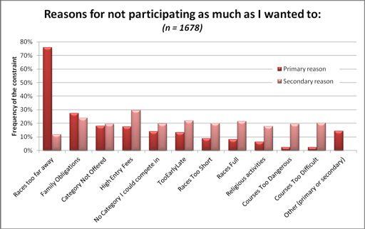 34 Q: Clearly participants have a preference for closer events, but how often does this distance actually constrain participation, i.e. what are the participation constraints related to travel?