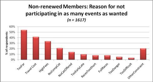 Q: What is the ultimate effect of this travel constraint for membership renewal? A1: When considering members who did not renew their memberships, we examined data from 2009-2012.